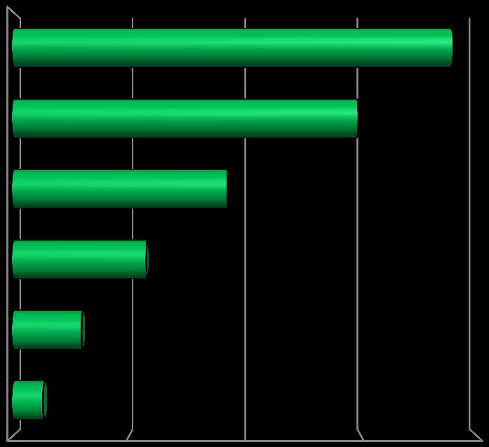 Tři čtvrtiny respondentů nebo jejich rodinných příslušníků (75,7 %) vyuţívají sluţeb centra pro rodiče s dětmi Kopretina, provozovaného Oblastní charitou Ţďár nad Sázavou.