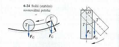 7.9 Rovnovážná poloha tělesa 7.9. Podmínky rovnováhy ) Těleso se nepohybuje, což znamená, že výslednice F všech sil, které na ně působí je nulová, což vyjádříme rovnicí: F = F + F + F3 +.