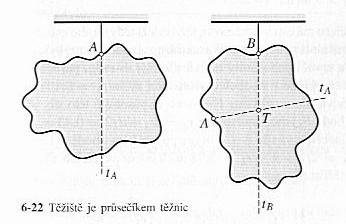 Tíhová síla má působiště v bodě T, který nazýváme těžiště tělesa. 7.