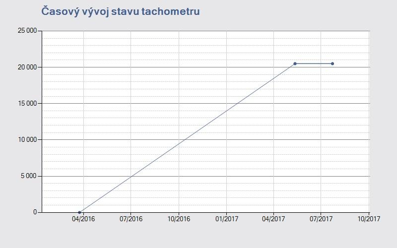 2016 V ČR REGISTROVÁNO JAKO nové PRVNÍ REGISTRACE V ČR 24.03.2016 Informace o kuponu AUTOTRACER Číslo kuponu pro opakovaný vstup: 8363691207 Datum aktivace kuponu: 25.07.2017 16:40:20 Platnost do: 24.