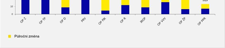 OP Praha pól růstu ČR (13,3 %) a OP Životní prostředí (20,8 %) 3.