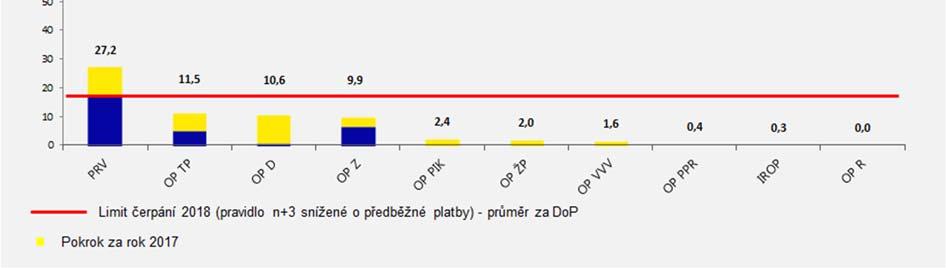 Největší pokrok za uvedené období v tomto finančním stavu byl zaznamenán u OP Doprava (za první polovinu roku 2017 došlo k vyúčtování 6,8 % hlavní alokace programu), dále Programu rozvoje venkova