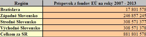 Indikatívne regionálne alokácie EÚ na roky 2007-2013