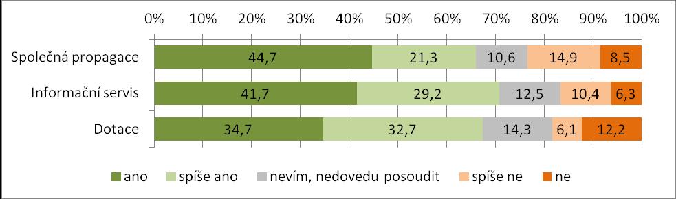 28: Hlavní překážky rozvoje podniků v MAS Slavkovské bojiště (dříve Za humnama) Pramen: Dotazníkové šetření podnikatelů v obcích MAS Za humnama, 2013.