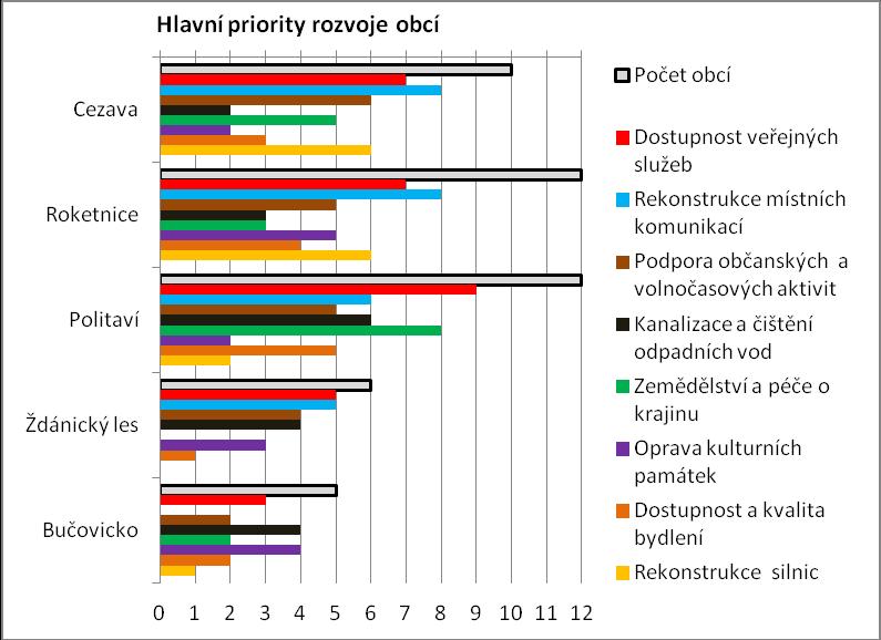 2.5 ANALÝZA PROBLÉMŮ A POTŘEB V analýze problémů a potřeb jsou soustředěna témata, problémy i konkrétních potřeby, které je v území třeba řešit (i když to třeba MAS či místní aktéři nejsou schopni