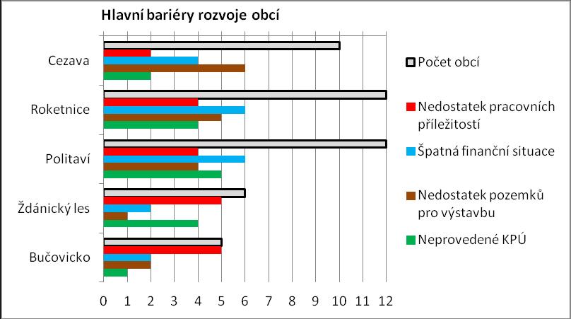Obr. 33: Bariéry rozvoje obcí v jednotlivých částech MAS Slavkovské bojiště dle názorů představitelů obcí Pramen: Komplexní dotazníkové šetření v obcích JMK k 31. 12.