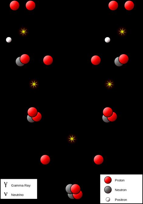 6 Přirozená fúzní reakce 6.1.1 Fúze lehkých jader ve hvězdách Termonukleární fúzní reakce je reakce, při které se spojí jádra dvou atomů a vytvoří se nové, těžší jádro.