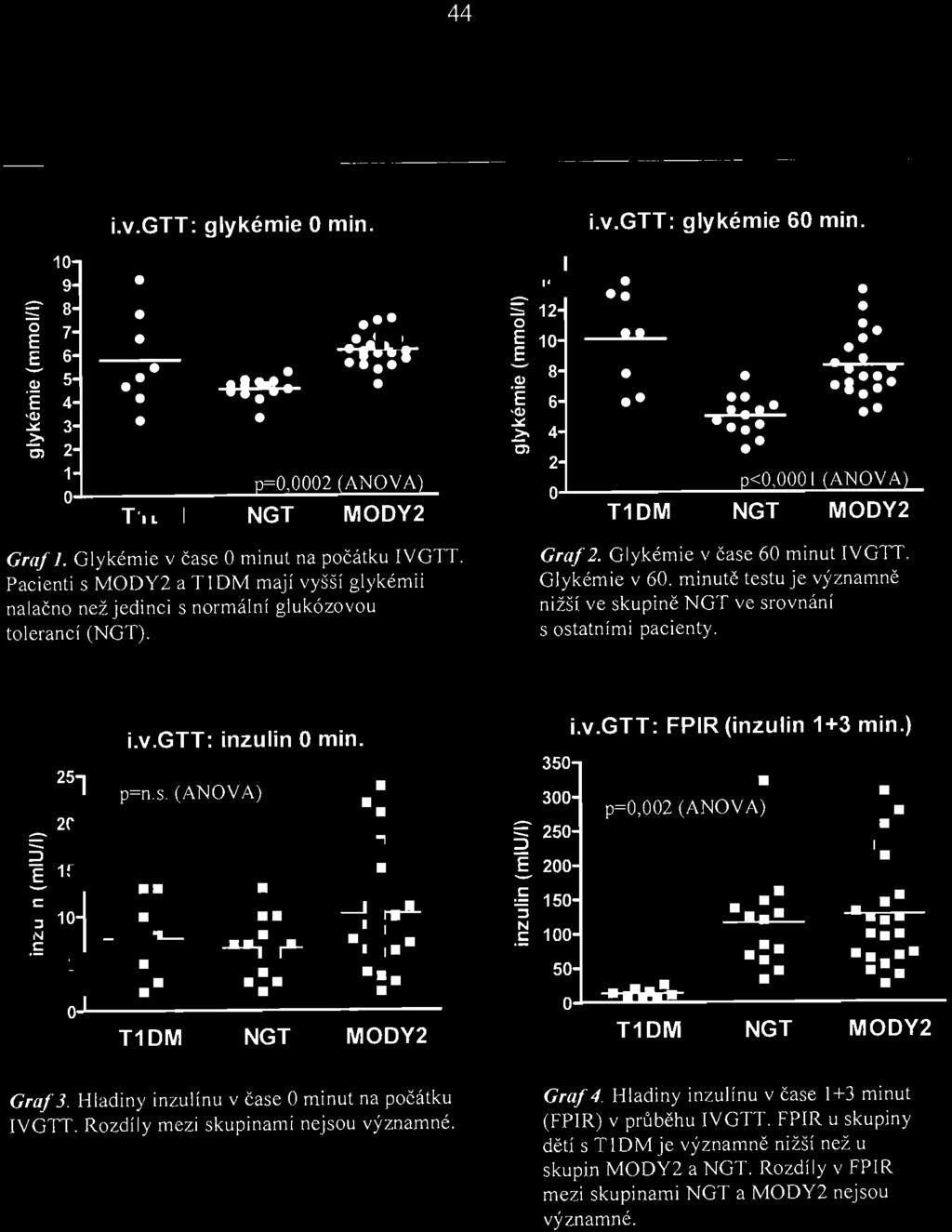 44 i.v.gtt: glykémie O min. 10 9 B o 7 g 6..:c. Cll 'E 4 'Cll.:.t! 3 e,._. E.....?:- Cl 2 o T 1DM MODY2 Graf J. Glykémie v čase O minul na počátku IVGTI.