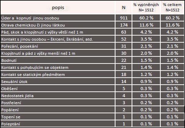 Tab. 2: Tab. 3: ČLENĚNÍ ÚMYSLNÝCH ÚRAZŮ DLE JEJICH ČETNOSTI A DRUHU Úmyslný úraz může být způsoben blízkou nebo cizí osobou, případně poraněným dítětem samotným.