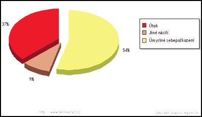 Graf 1: Rozdělení úmyslných úrazu dle jejich druhu Graf 2: Rozdělení úmyslných úrazů u dívek dle jejich druhu Graf 3: Rozdělení úmyslných úrazů u chlapců dle jejich druhu ROZDĚLENÍ ÚMYSLNÝCH ÚRAZŮ