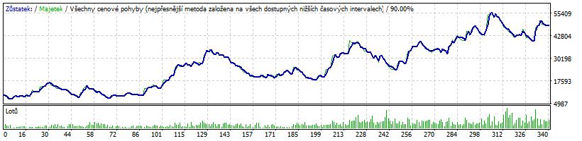 Testování probíhalo na historických datech od 1.1.2012 až do 1.6.2015 na měnovém páru USD/JPY s časovým rámcem 4 hodiny, pro který byla strategie navržena.