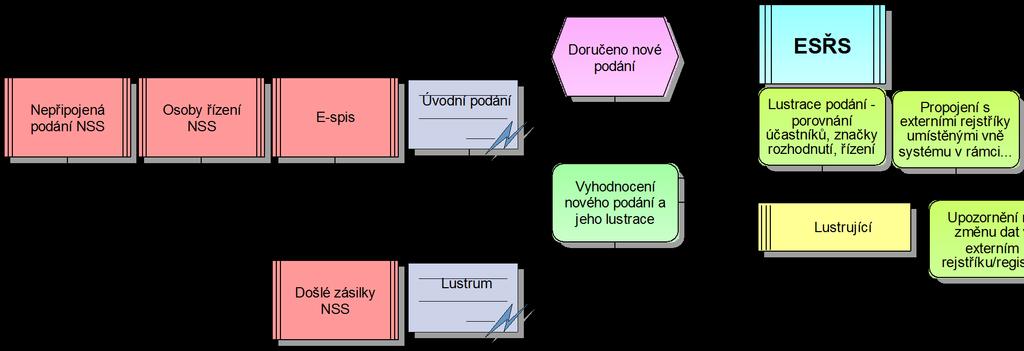 Definování uživatelských oprávnění