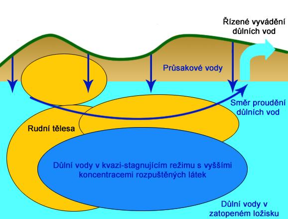 Vertikální stratifikace důlních vod v zatopeném ložisku 0 Ložisko Příbram - koncentrace uranu v důlních vodách Hloubka pod