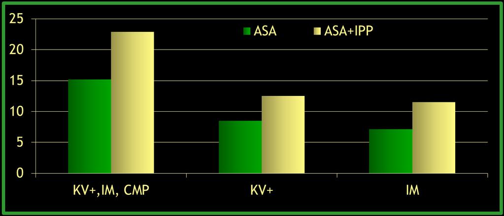 Současné podání ASA s IPP významně zvýšilo výskyt KV příhod