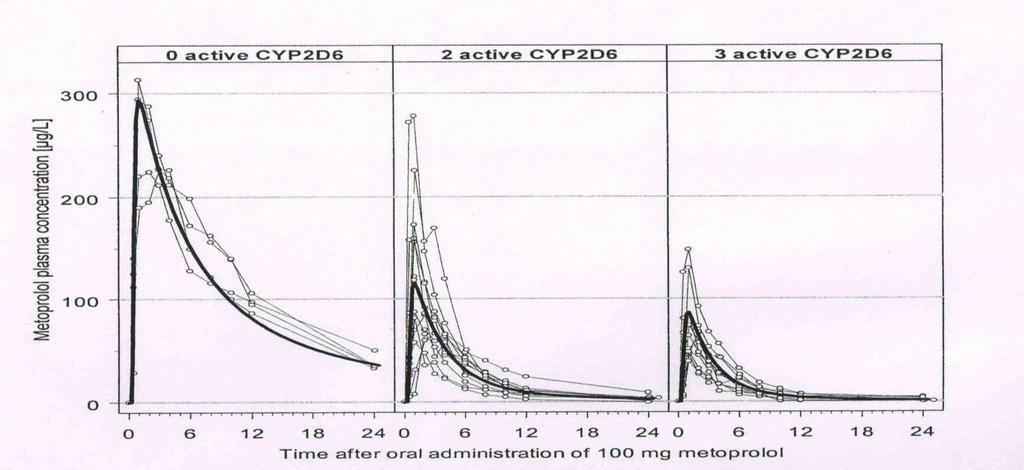 Vliv polymorfizmu CYP2C9 na expozici (AUC) metoprololu terapeut.