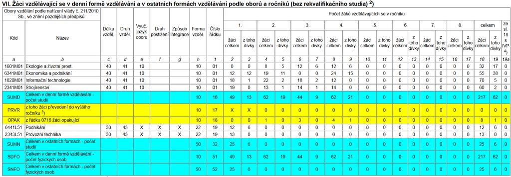 Přepočtené třídy podle oborů vzdělání ve školním roce 2015/2016 podle zahajovacího výkazu (k 30.9.