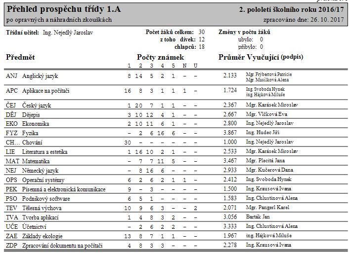 7. Údaje o výsledcích ve