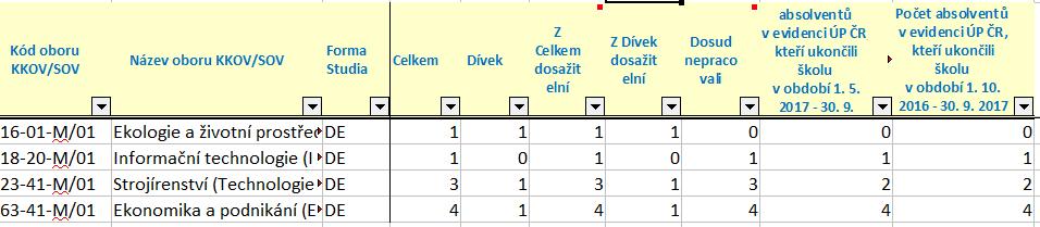 9. Absolventi a jejich další uplatnění I.