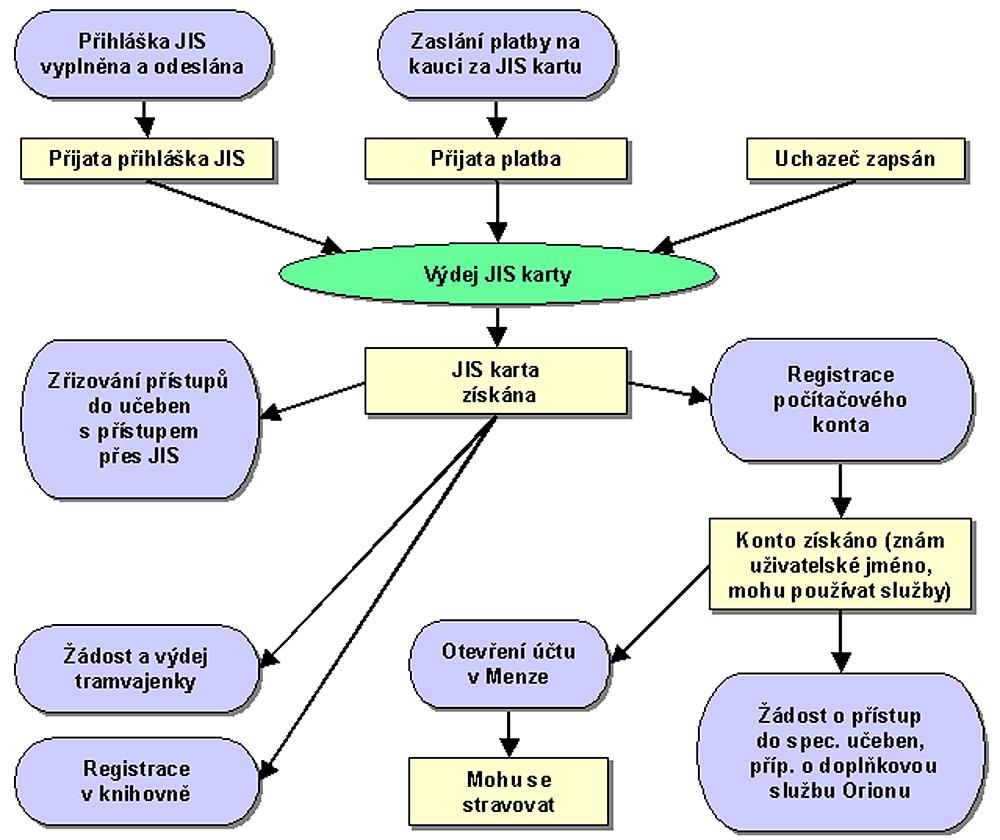 KAPITOLA 1 JAK POSTUPOVAT Na přiloženém schématu si prostudujte, jaké kroky a v jakém pořadí je třeba podniknout, abyste splnili náležitosti