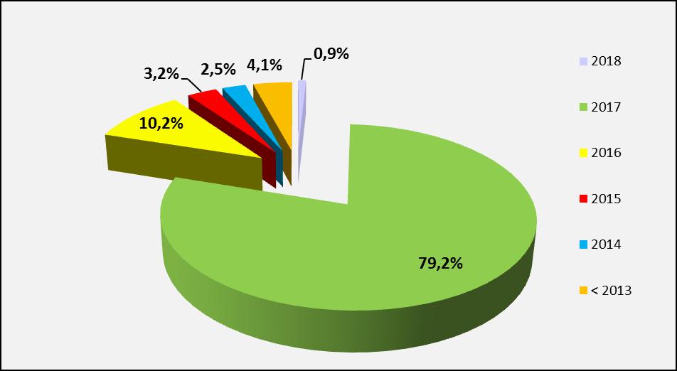 VÝSLEDKY DLE ROKU UPLATNĚNÍ roky uplatnění konsolidovaných výsledků předaných v r. 2018 - podíl (%) - stav IS VaVaI 2.0 k datu xx.