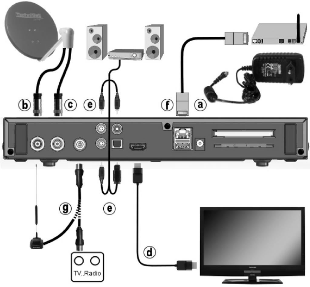 5. Připojení DVB přijímače a b c d e f g Připojení napájecí sítě Propojení LNB 1 se vstupem LNB 1 přijímače.