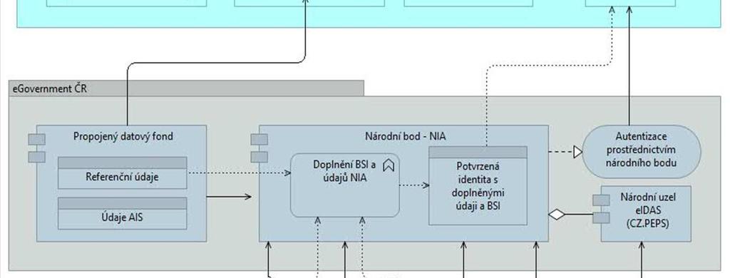 autoritativní údaje resortu Identitní prostor DB