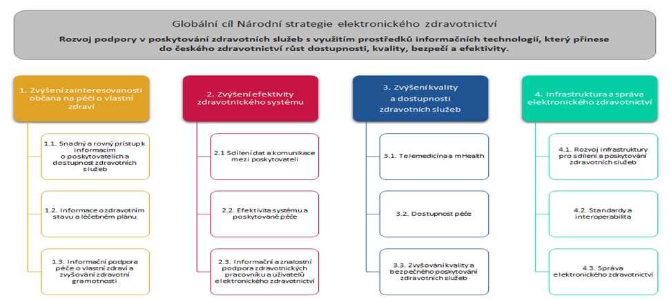 Soustava cílů NSeZ Cíle jsou popsány v soustavě cílů NSeZ a jsou strukturovány do čtyř pilířů: 1.