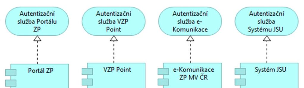 elektronizace Různé identitní