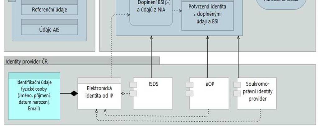 předává informace poskytovateli služeb BSI bezvýznamový směrový identifikátor Slouží ke ztotožnění s ROB (relace BSI AIFO) Informace od IP: