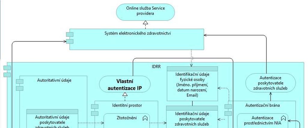 EA řízení identit poskytovatelů ZS Komponenty IDRR datové