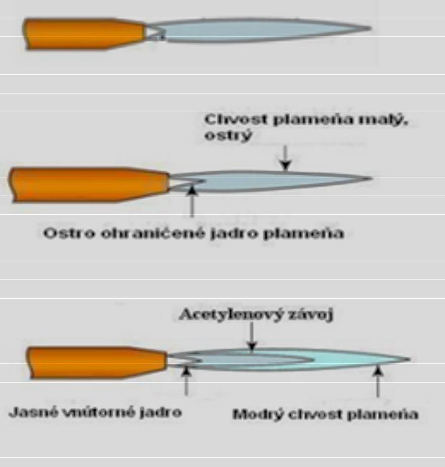 ........ Obrázok 87 Druhy plameňov Sebahodnotenie žiaka : 1.