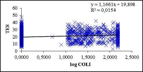 y = 1,1661x + 19,898 n = 1355 R 2 = 0,0079 r = 0,089 **
