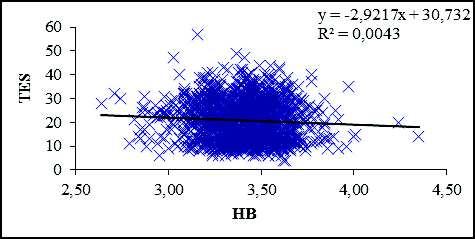 y = -1,0234x + 24,781 n = 1477 Lineární y = -2,9217x +
