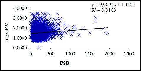 Lineární y = 0,0003x + 1,3945 n = 25 Lineární y = 0,1052x + 1,1629 n = 25 R² = 0,0438 r = 0,209