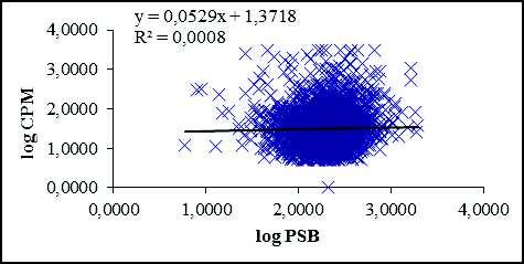 98,809 n = 3145 R² = 0,002 r = 0,045 ns R² = 0,0002 r = -0,014 ns Lineární y = 0,0003x + 1,4183