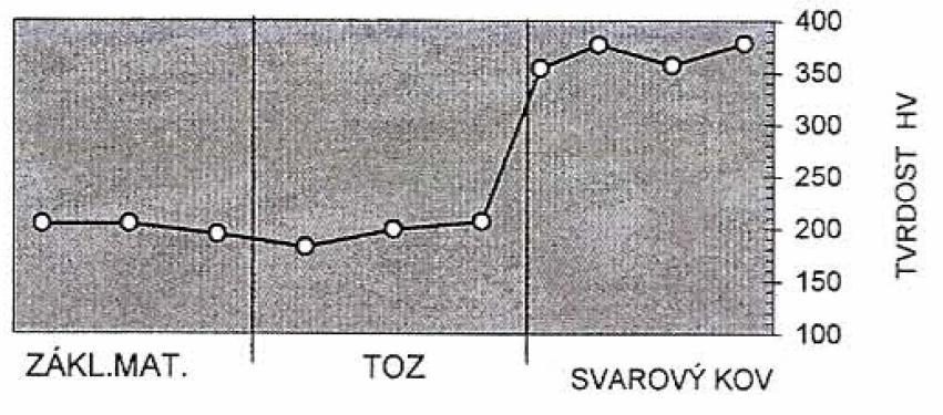 Na (Obr. 5.15) jsou výše uvedené příčné tvrdosti HV10 zobrazeny v grafické podobě, převzato z Přílohy č. 9. Obr. 5.15 Grafické znázornění průběhu příčné tvrdosti v základním materiálu, tepelně ovlivněné oblasti a návaru Vyhodnocení výsledků příčné zkoušky tvrdosti: Dle kap.