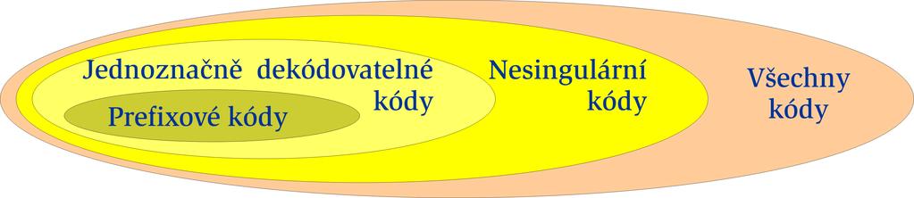 Klasikace k od u, prehled oblasti naseho z ajmu Pripome nme si kdy je k od optim aln { pro libovoln y optim aln k od C pro n ahodnou velicinu X plat H(X) L(C) < H(X) + 1,