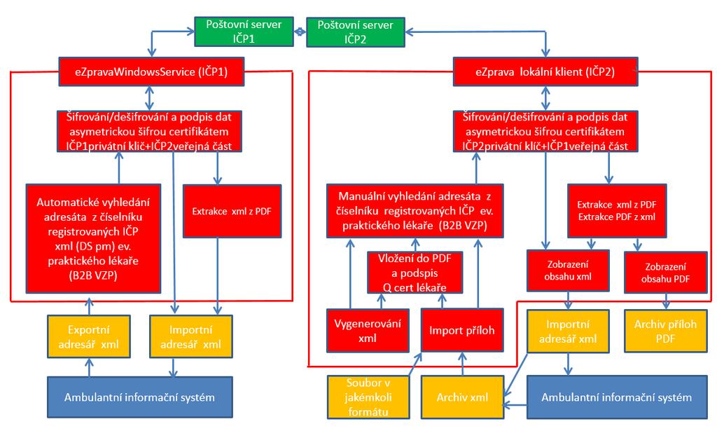 organizaci (IČO), přičemž uvnitř organizace je nezbytné zajistit distribuci a přidělování zpráv jiným způsobem.