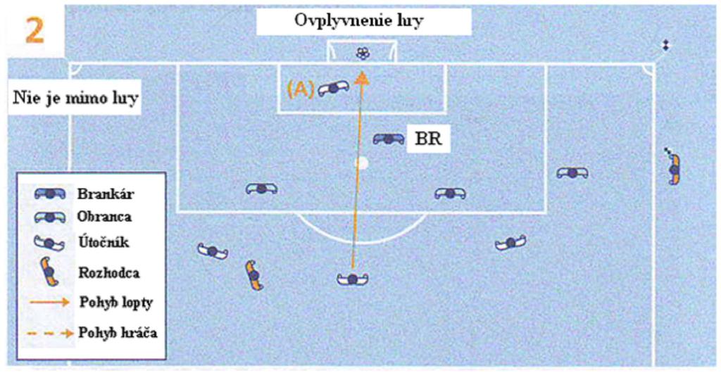53 Diagram 2 Hráč nie je mimo hry (ovplyvnenie hry) Útočník (A), ktorý je v postavení mimo hry za brankárom (BR), neovplyvňuje súpera,
