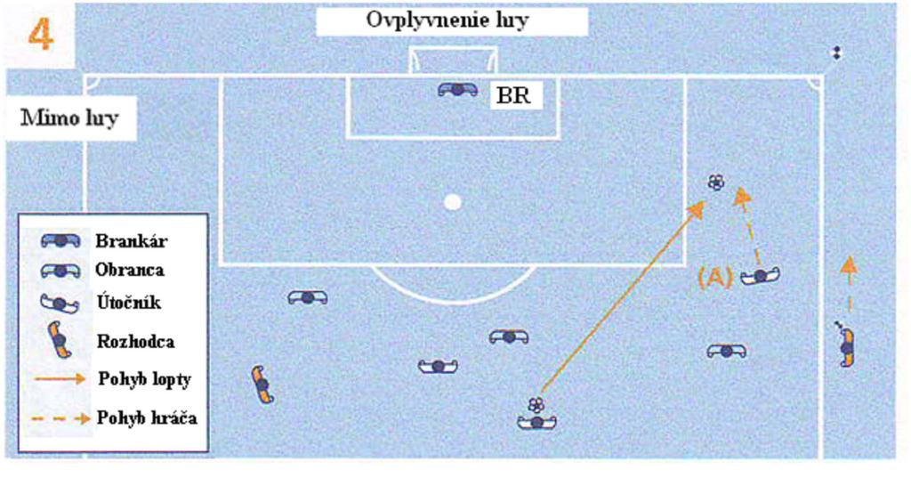 54 Diagram 4 Hráč je mimo hry (ovplyvnenie hry) Útočník (A), ktorý je v postavení mimo hry, smie byť považovaný za hráča mimo hry predtým,
