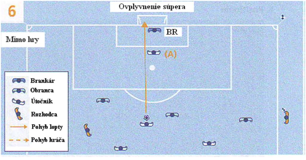 55 Diagram 6 Hráč je mimo hry (ovplyvnenie súpera) Útočník (A) v postavení mimo hry prekáža súperovmu brankárovi (BR) vo výhľade počas strely svojho spoluhráča na bránku.