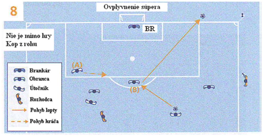 56 Diagram 8 Hráč nie je mimo hry (ovplyvnenie súpera) Útočník (A), ktorý je v postavení mimo hry, nabieha na prihrávku svojho spoluhráča, pričom nebráni súperovi v hre a nie je ani schopný hrať s