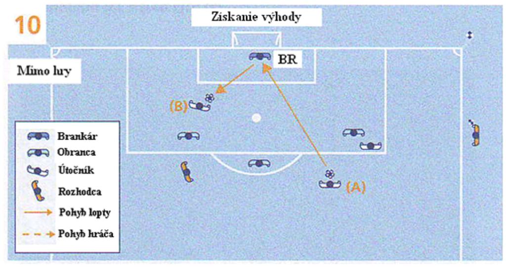 57 Diagram 10 Hráč je mimo hry (získanie výhody zo svojho postavenia) Strelu útočníka (A) na bránku vyrazil brankár súpera (BR) k ďalšiemu útočníkovi (B), ktorý bol v momente strely v postavení mimo