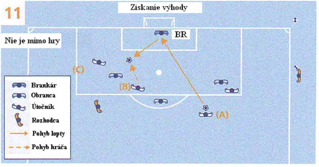 Diagram 11 Hráč nie je mimo hry (získanie výhody zo svojho postavenia) Útočník (A) vystrelil na bránku a brankár vyrazil loptu do hracej plochy.