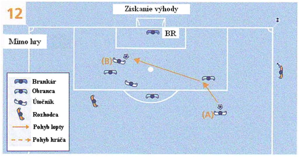 58 Diagram 12 Hráč je mimo hry (získanie výhody zo svojho postavenia) Útočník (A) strieľa na bránku, ale lopta sa od obrancu odrazí k inému útočníkovi (B), ktorý bol v momente strely svojho