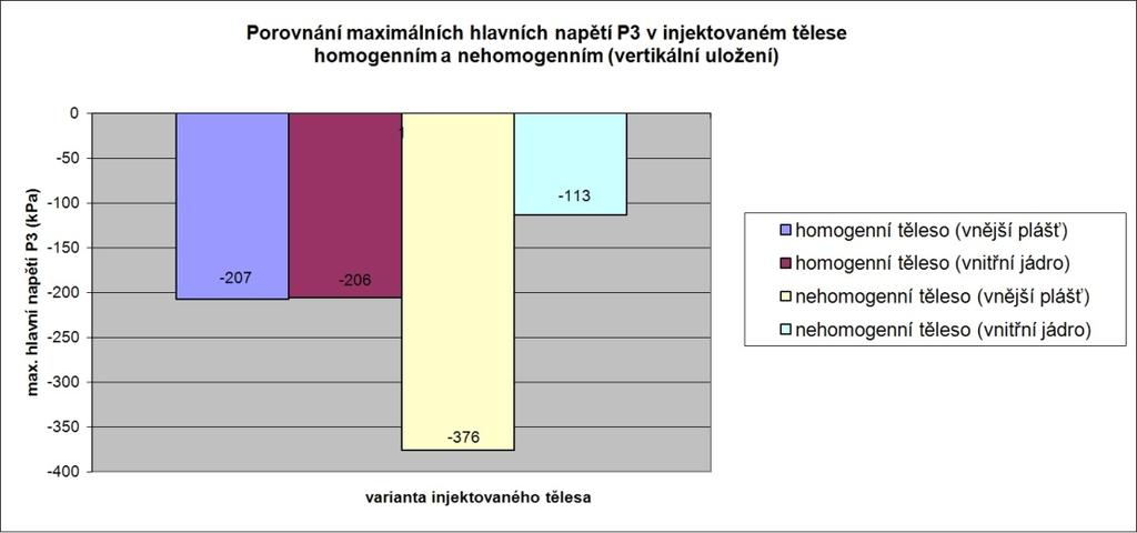 P1 (a) a P3 (b) a maximálních celkových
