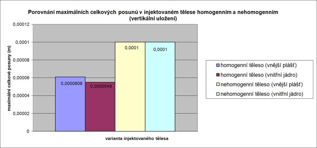 homogenního a nehomogenního s tvárlivým
