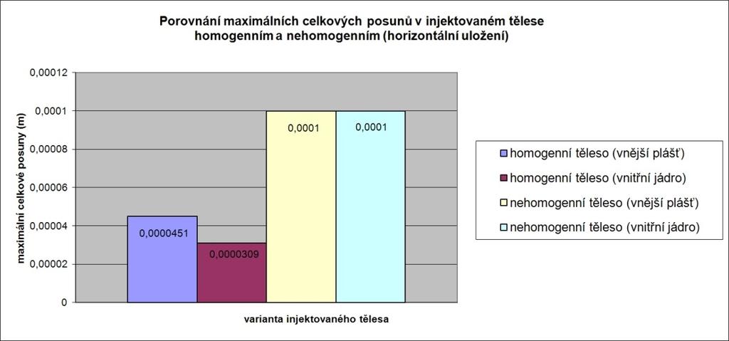 maximálních celkových posunů (c) u injektovaného tělesa
