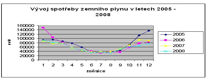 6.3.1 Plyn Rok/měsíc I II III IV V VI VII VIII IX X XI XII Celkem 2005 92520 94080 86930 78010 59110