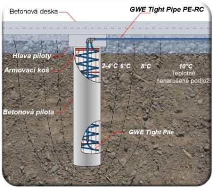 Tight Systém Efektivní energetické využití částí objektu Tight Energy Pile